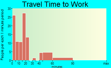 Masaryktown travel time to work