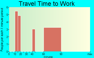 Matlacha Isles-Matlacha Shores travel time to work