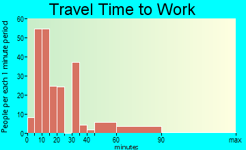 Mayo commuting: travel time to work
