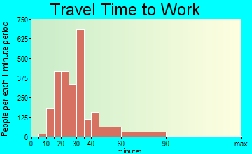 Meadow Woods travel time to work - commute