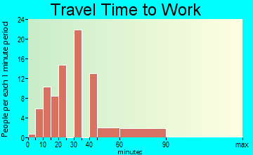 Medley travel time to work - commute