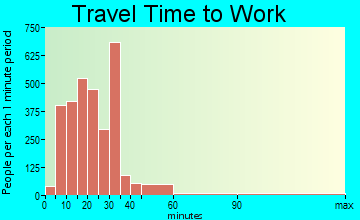 Prattville travel time to work