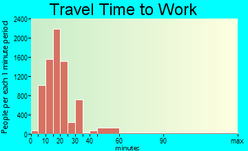 Melbourne travel time to work - commute