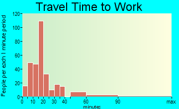 Melbourne Beach travel time to work