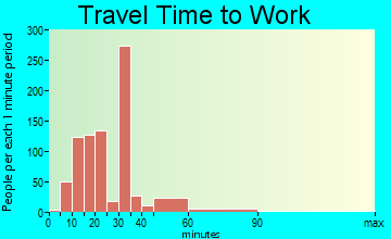 Memphis travel time to work - commute