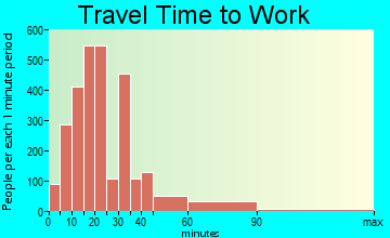 Merritt Island travel time to work - commute