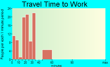 Mexico Beach travel time to work