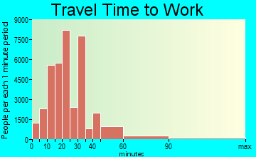Miami travel time to work - commute