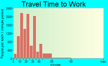 Miami Beach travel time to work - commute