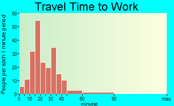 Priceville travel time to work - commute