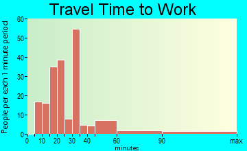 Miami Gardens commuting: travel time to work