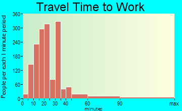 Miami Springs travel time to work - commute