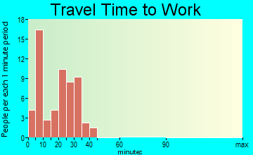 Micanopy travel time to work
