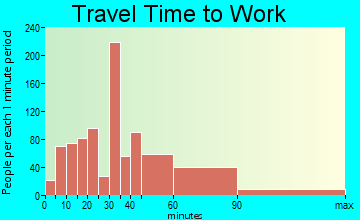 Middleburg travel time to work - commute