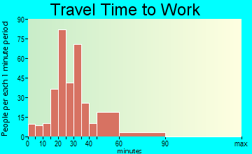 Midway travel time to work