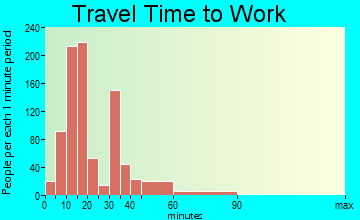 Milton travel time to work - commute
