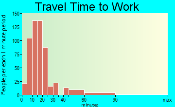 Miramar Beach travel time to work - commute