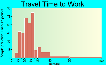 Mission Bay travel time to work