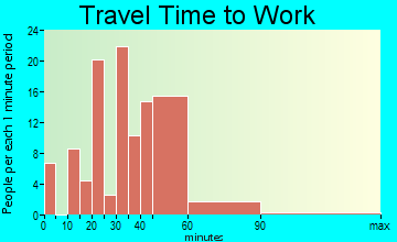Molino travel time to work