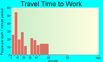 Monticello travel time to work