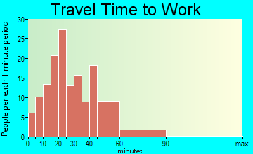 Montverde travel time to work