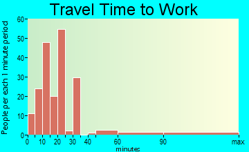 Moore Haven travel time to work