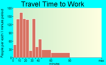 Mount Dora travel time to work - commute