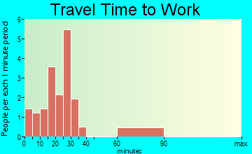 Providence travel time to work