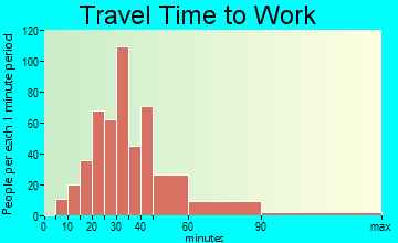 Mount Plymouth travel time to work