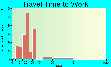 Mulberry commuting: travel time to work