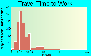 Myrtle Grove travel time to work - commute