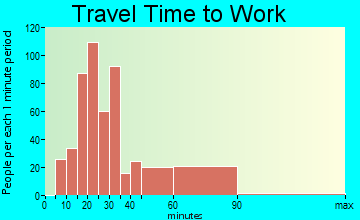 Naranja travel time to work - commute