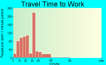 Neptune Beach travel time to work - commute