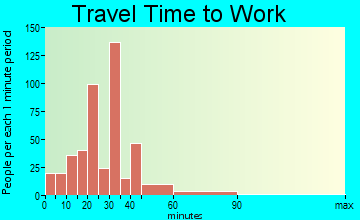 Newberry travel time to work