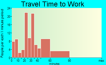 Ragland travel time to work