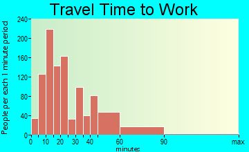 New Port Richey travel time to work - commute