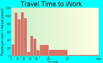 New Port Richey East travel time to work - commute