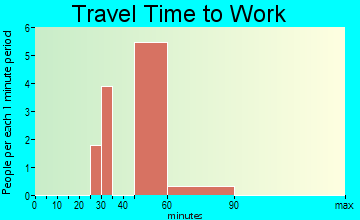 Nobleton travel time to work