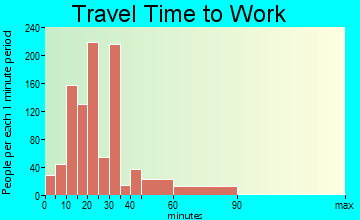 North Bay Village travel time to work - commute