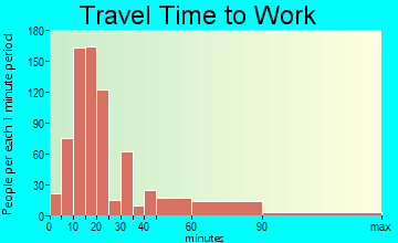 Rainbow City travel time to work - commute