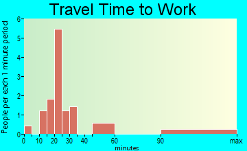 North Beach travel time to work
