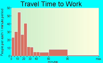 North Brooksville travel time to work