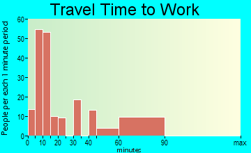 North De Land travel time to work