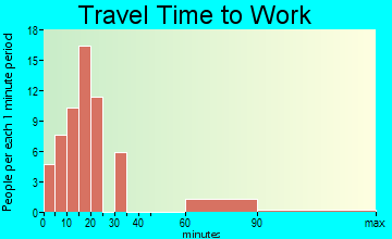 North Key Largo travel time to work - commute