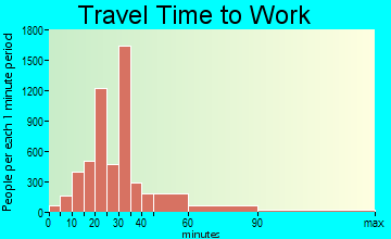 North Miami travel time to work - commute