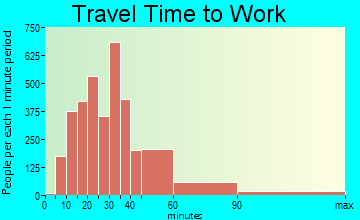 North Miami Beach travel time to work - commute
