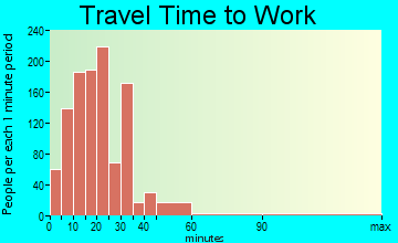 North Palm Beach travel time to work - commute