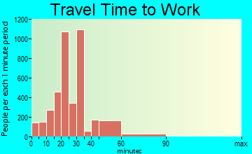 North Port travel time to work - commute
