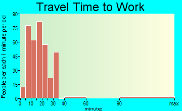 Rainsville travel time to work - commute