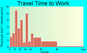 North Redington Beach travel time to work